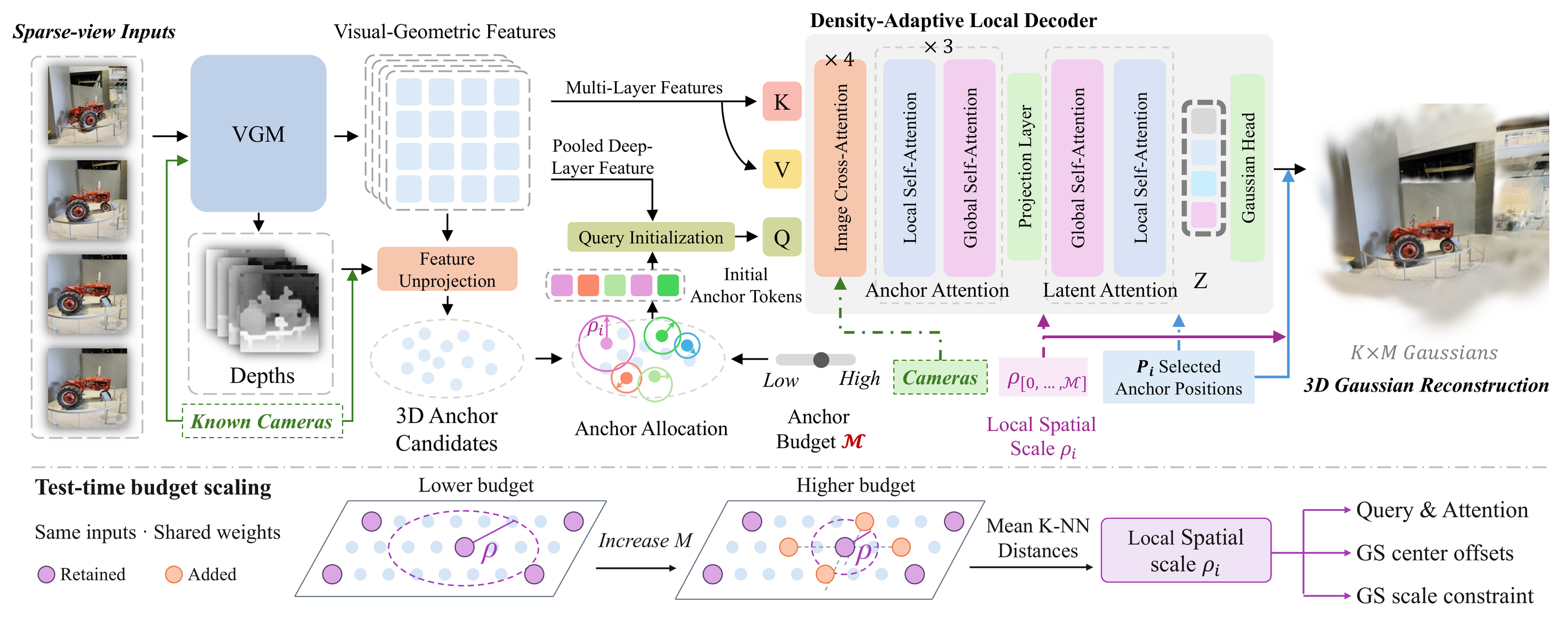 AllocSplat pipeline: a visual geometry model produces features and depths, which are unprojected into 3D anchor candidates; M anchors are allocated, each anchor's local scale is computed from its neighbours, and a density-adaptive decoder emits K Gaussians per anchor.