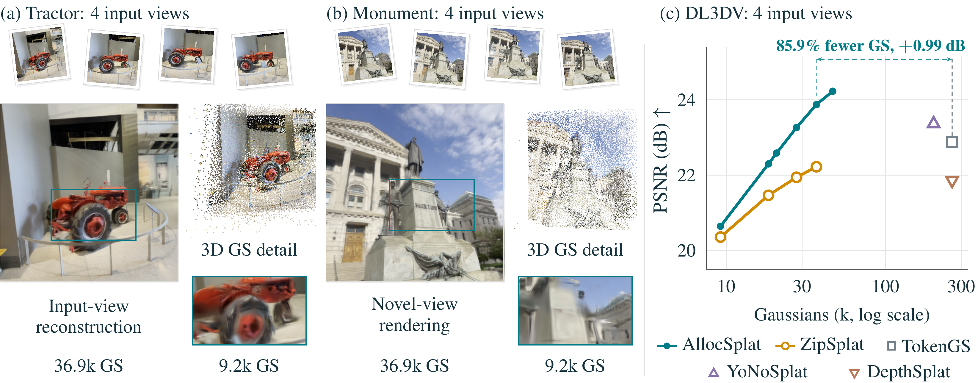 AllocSplat reconstructions at two budgets with the decoded Gaussian centers, and a PSNR versus Gaussian count plot on DL3DV-140 comparing AllocSplat with ZipSplat, TokenGS, YoNoSplat and DepthSplat.