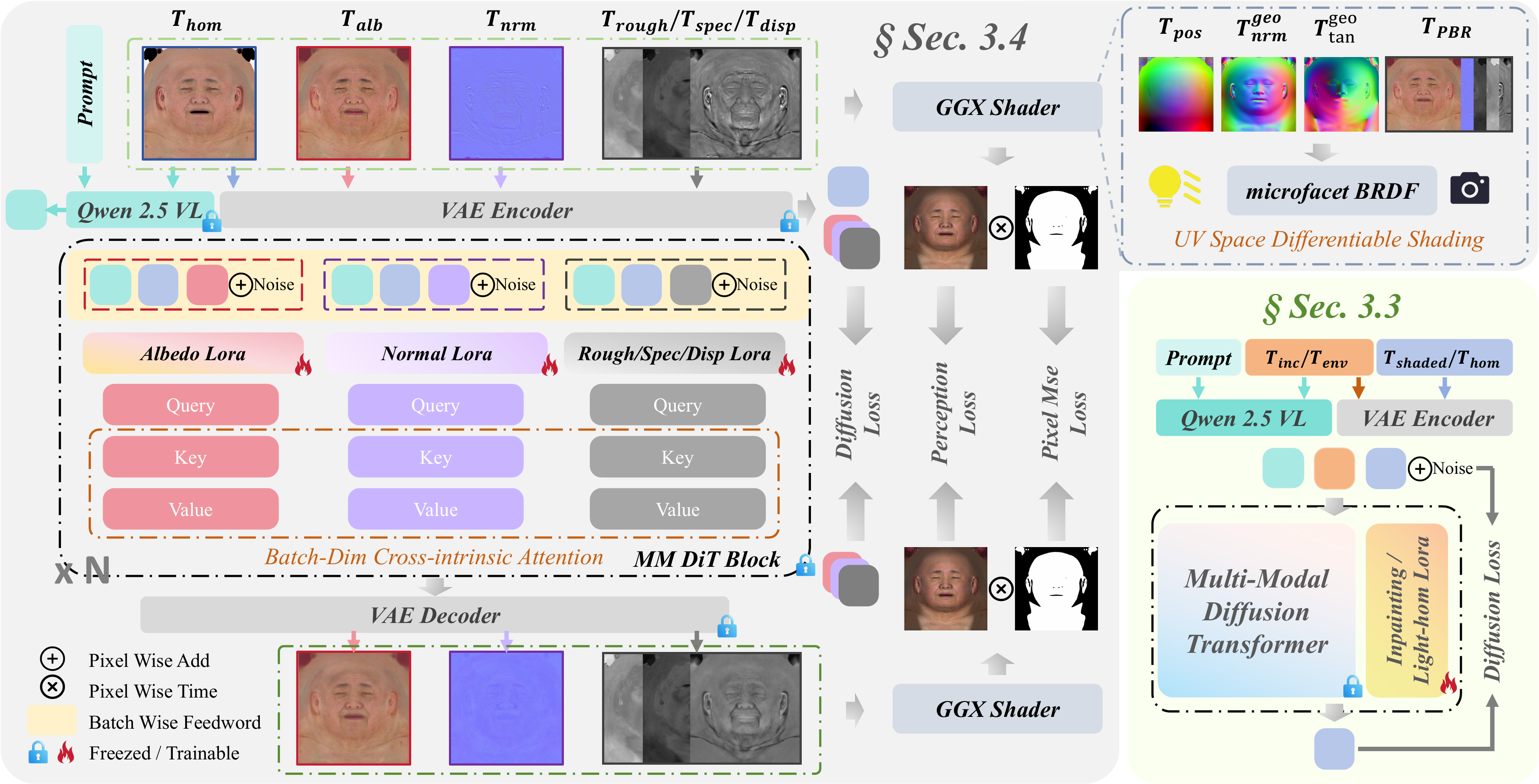 Cascaded diffusion training pipeline